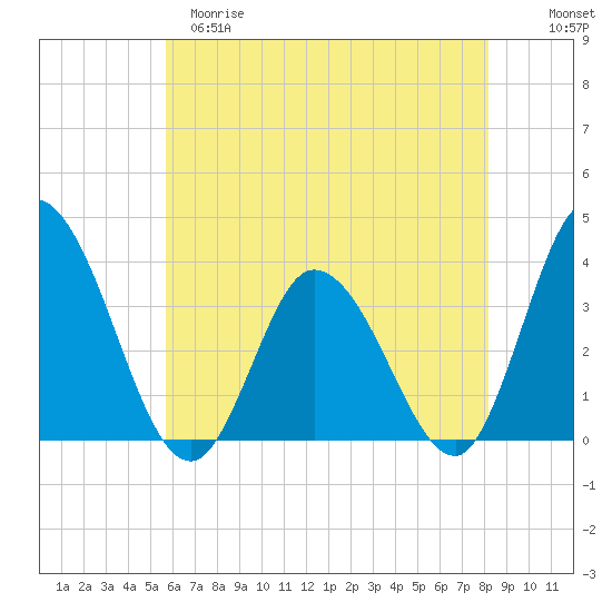 East Creek Route 47 bridge tide chart for Monday, May 18, 2026