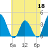 East Creek Route 47 bridge tide chart for Monday, May 18, 2026