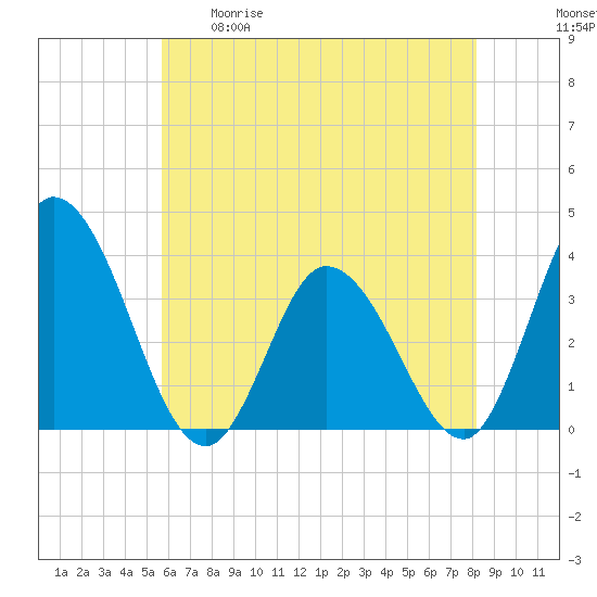 East Creek Route 47 bridge tide chart for Tuesday, May 19, 2026