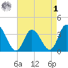 East Creek Route 47 bridge tide chart for Friday, May 1, 2026