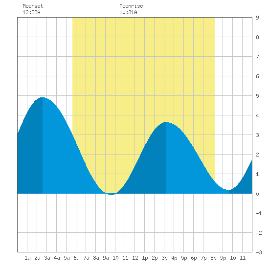 East Creek Route 47 bridge tide chart for Thursday, May 21, 2026