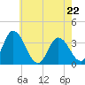 East Creek Route 47 bridge tide chart for Friday, May 22, 2026