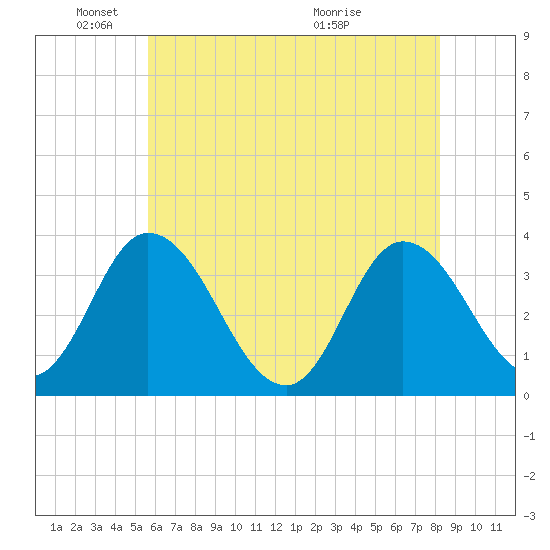 East Creek Route 47 bridge tide chart for Sunday, May 24, 2026
