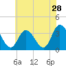 East Creek Route 47 bridge tide chart for Thursday, May 28, 2026