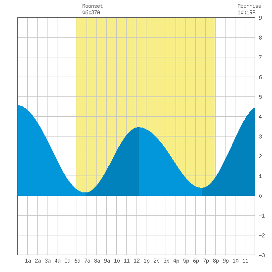 East Creek Route 47 bridge tide chart for Sunday, May 3, 2026