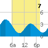 East Creek Route 47 bridge tide chart for Thursday, May 7, 2026