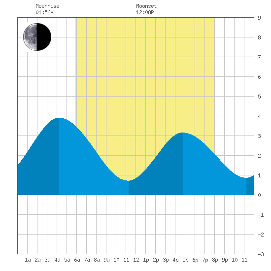 East Creek Route 47 bridge tide chart for Saturday, May 9, 2026