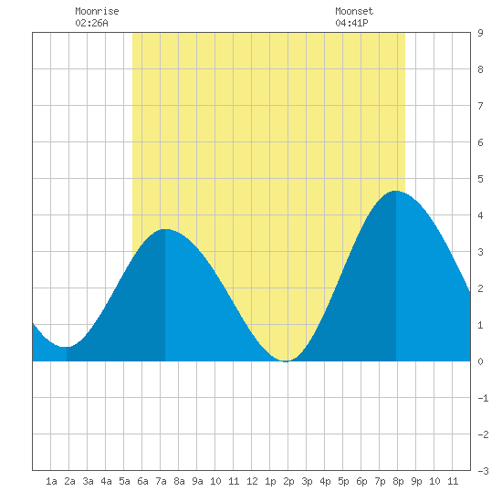 East Creek Route 47 bridge tide chart for Thursday, June 11, 2026
