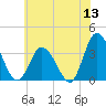 East Creek Route 47 bridge tide chart for Saturday, June 13, 2026