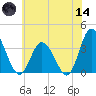 East Creek Route 47 bridge tide chart for Sunday, June 14, 2026