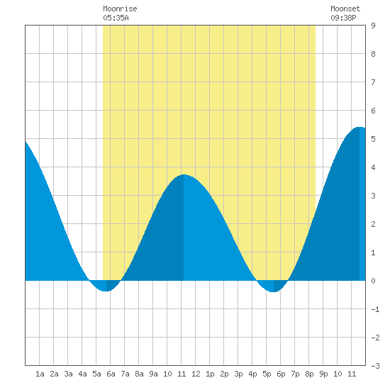 East Creek Route 47 bridge tide chart for Monday, June 15, 2026