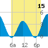 East Creek Route 47 bridge tide chart for Monday, June 15, 2026