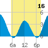 East Creek Route 47 bridge tide chart for Tuesday, June 16, 2026