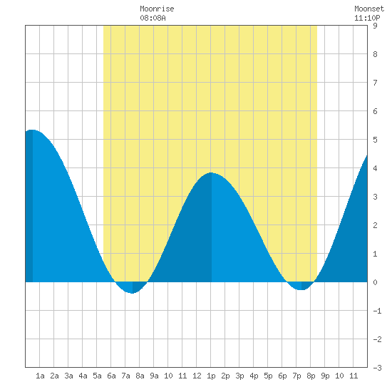 East Creek Route 47 bridge tide chart for Wednesday, June 17, 2026