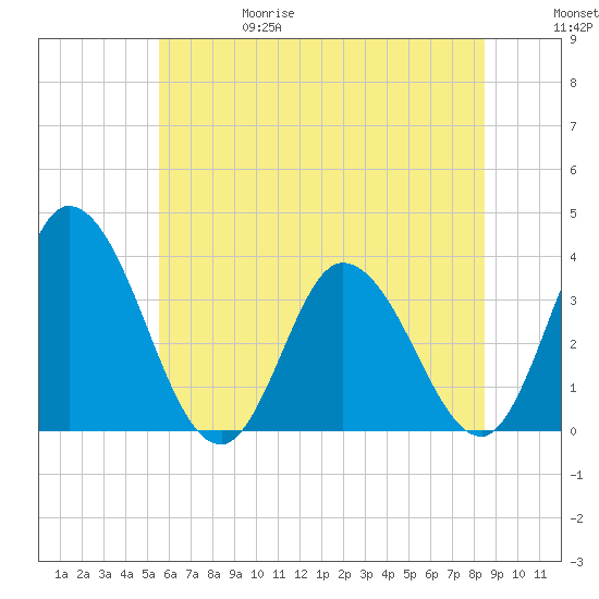 East Creek Route 47 bridge tide chart for Thursday, June 18, 2026