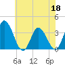 East Creek Route 47 bridge tide chart for Thursday, June 18, 2026