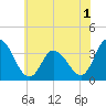 East Creek Route 47 bridge tide chart for Monday, June 1, 2026