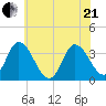 East Creek Route 47 bridge tide chart for Sunday, June 21, 2026