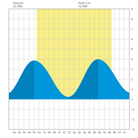 East Creek Route 47 bridge tide chart for Monday, June 22, 2026