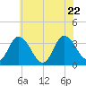 East Creek Route 47 bridge tide chart for Monday, June 22, 2026