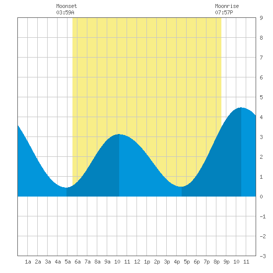 East Creek Route 47 bridge tide chart for Sunday, June 28, 2026