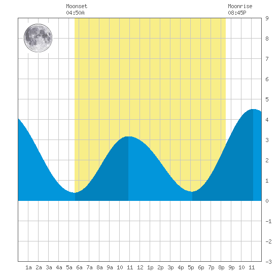 East Creek Route 47 bridge tide chart for Monday, June 29, 2026