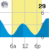 East Creek Route 47 bridge tide chart for Monday, June 29, 2026