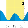 East Creek Route 47 bridge tide chart for Tuesday, June 2, 2026