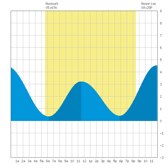 East Creek Route 47 bridge tide chart for Tuesday, June 30, 2026