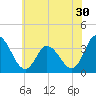 East Creek Route 47 bridge tide chart for Tuesday, June 30, 2026