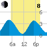 East Creek Route 47 bridge tide chart for Monday, June 8, 2026