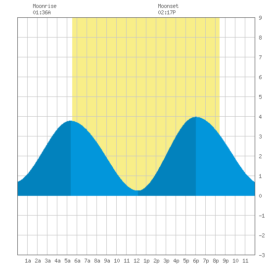 East Creek Route 47 bridge tide chart for Tuesday, June 9, 2026