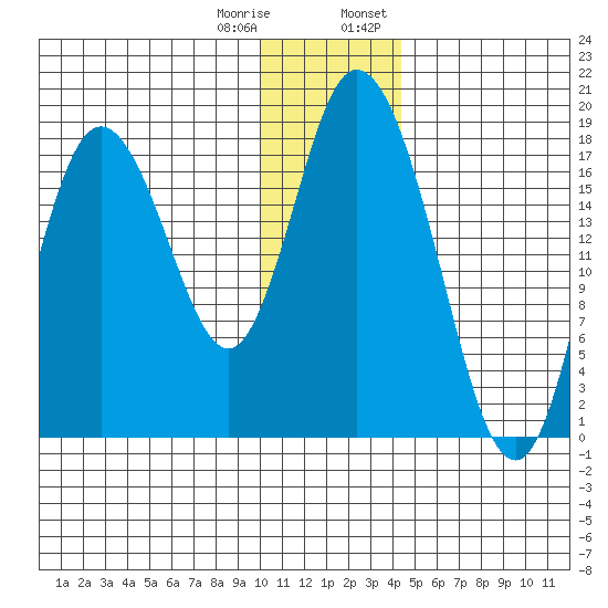 East Foreland tide chart for Sunday, January 10, 2021