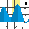East Foreland tide chart for Sunday, January 10, 2021