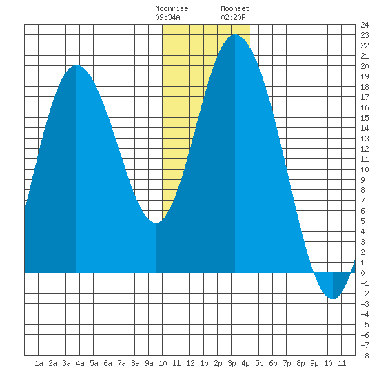 East Foreland tide chart for Monday, January 11, 2021