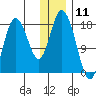 East Foreland tide chart for Monday, January 11, 2021