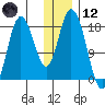 East Foreland tide chart for Tuesday, January 12, 2021