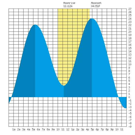 East Foreland tide chart for Wednesday, January 13, 2021