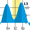 East Foreland tide chart for Wednesday, January 13, 2021