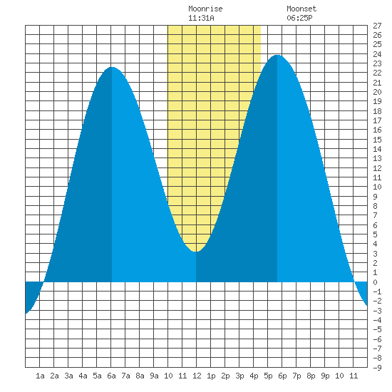 East Foreland tide chart for Thursday, January 14, 2021