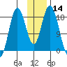 East Foreland tide chart for Thursday, January 14, 2021