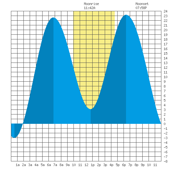 East Foreland tide chart for Friday, January 15, 2021