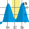 East Foreland tide chart for Friday, January 15, 2021