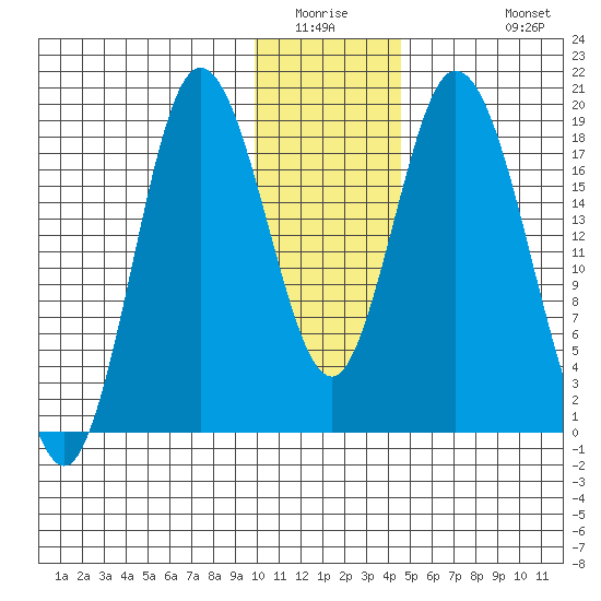 East Foreland tide chart for Saturday, January 16, 2021
