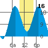 East Foreland tide chart for Saturday, January 16, 2021