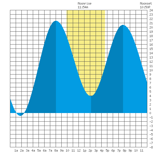 East Foreland tide chart for Sunday, January 17, 2021
