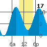 East Foreland tide chart for Sunday, January 17, 2021