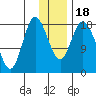 East Foreland tide chart for Monday, January 18, 2021
