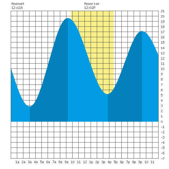 East Foreland tide chart for Tuesday, January 19, 2021