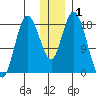 East Foreland tide chart for Friday, January 1, 2021